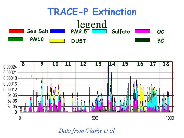 TRACE-P Extinction legend PM 2. 5 Sea Salt PM 10 8 9 Sulfate OC