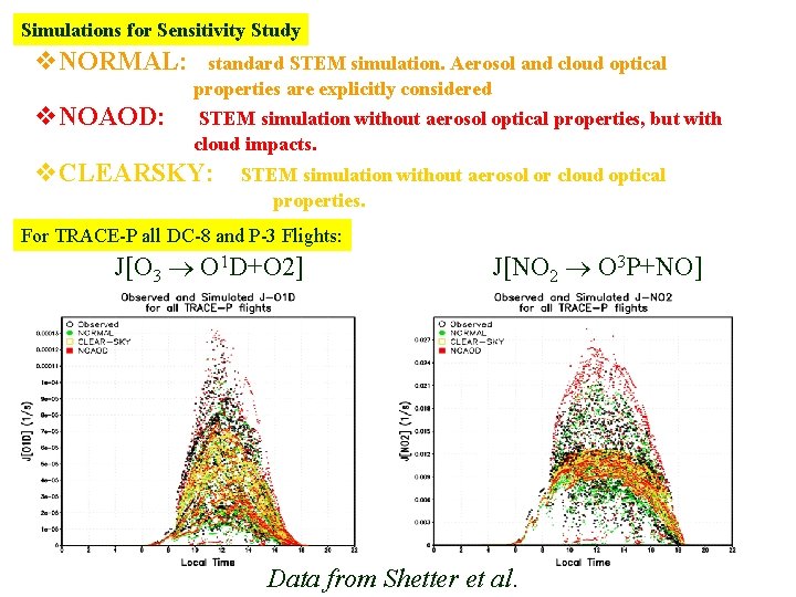 Simulations for Sensitivity Study v. NORMAL: standard STEM simulation. Aerosol and cloud optical properties