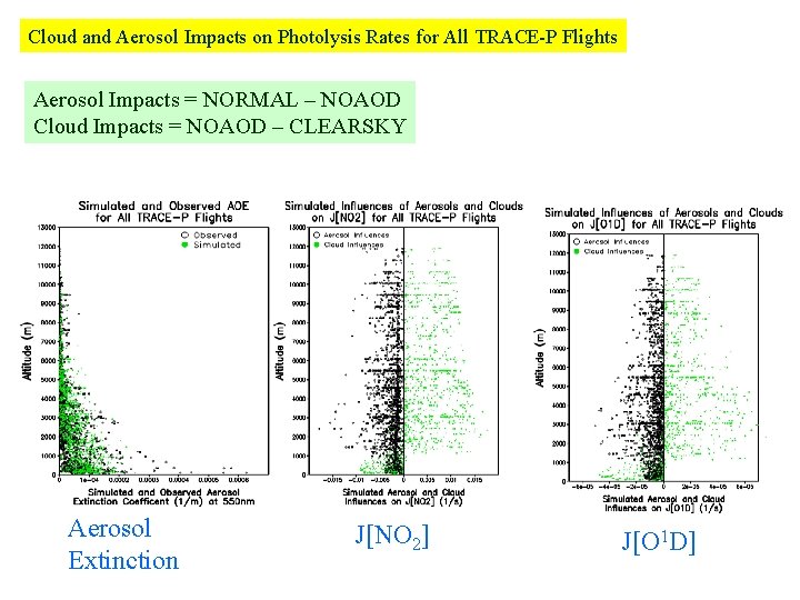 Cloud and Aerosol Impacts on Photolysis Rates for All TRACE-P Flights Aerosol Impacts =