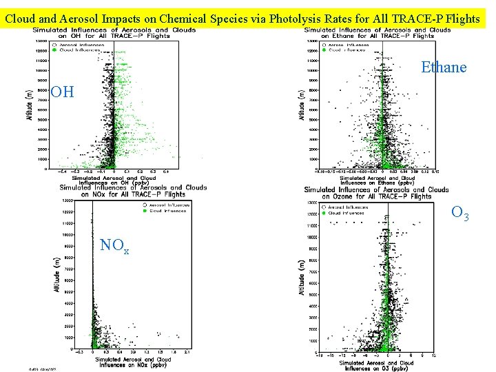 Cloud and Aerosol Impacts on Chemical Species via Photolysis Rates for All TRACE-P Flights