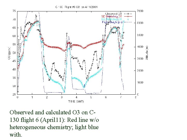 Observed and calculated O 3 on C 130 flight 6 (April 11): Red line
