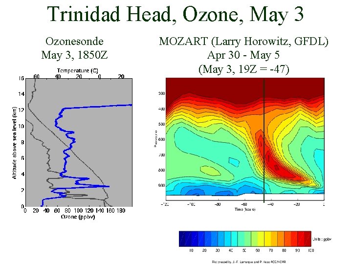 Trinidad Head, Ozone, May 3 Ozonesonde May 3, 1850 Z MOZART (Larry Horowitz, GFDL)