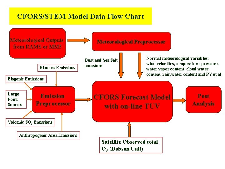 CFORS/STEM Model Data Flow Chart Meteorological Outputs from RAMS or MM 5 Biomass Emissions