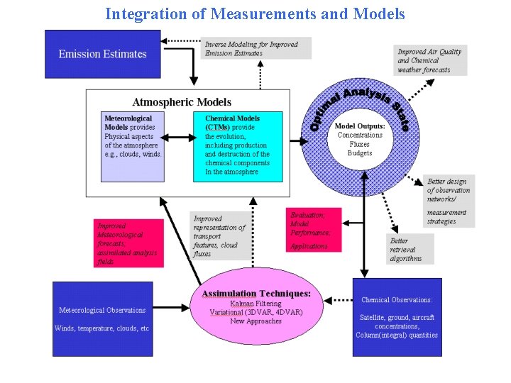 Integration of Measurements and Models 