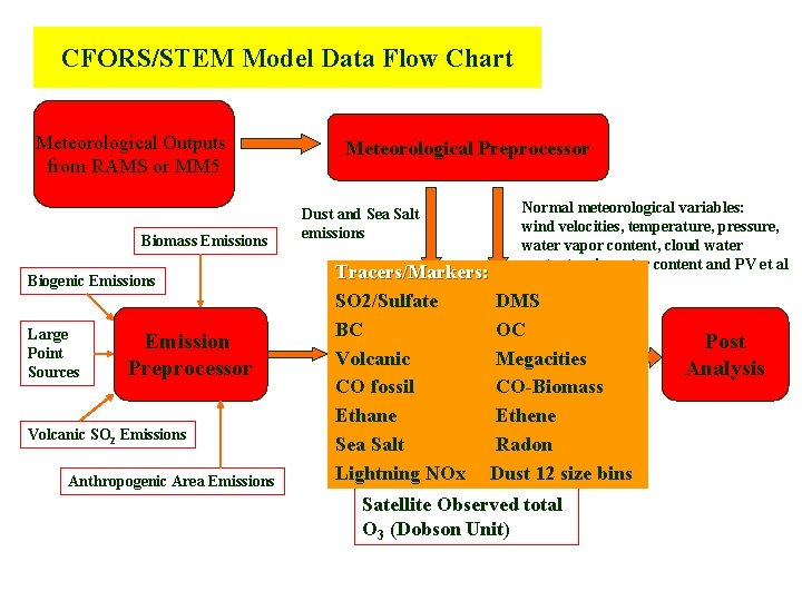 CFORS/STEM Model Data Flow Chart Meteorological Outputs from RAMS or MM 5 Biomass Emissions