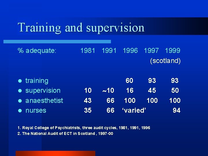 Training and supervision % adequate: training l supervision l anaesthetist l nurses 1981 1996