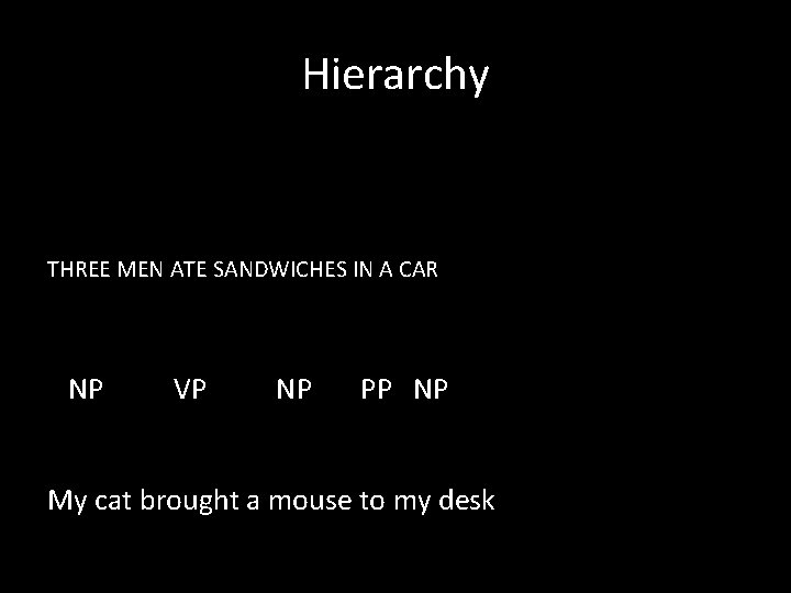 Hierarchy THREE MEN ATE SANDWICHES IN A CAR • • NP VP NP PP Hierarchy THREE MEN ATE SANDWICHES IN A CAR • • NP VP NP PP