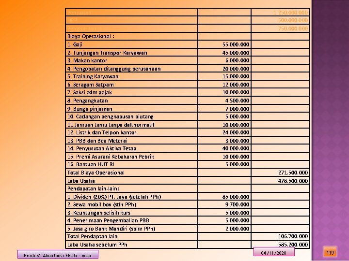 Penjualan HPP Penghasilan Bruto Usaha Biaya Operasional : 1. Gaji 2. Tunjangan Transpor Karyawan