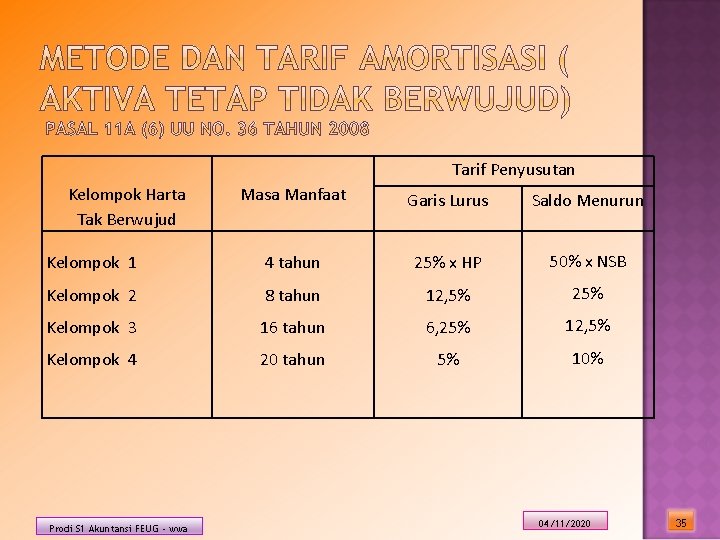 Tarif Penyusutan Kelompok Harta Tak Berwujud Masa Manfaat Garis Lurus Saldo Menurun Kelompok 1