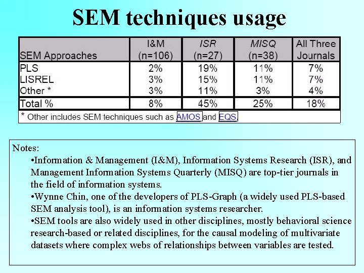 SEM techniques usage Notes: • Information & Management (I&M), Information Systems Research (ISR), and