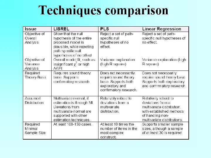 Techniques comparison 