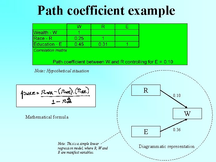 Path coefficient example Note: Hypothetical situation R 0. 10 W Mathematical formula E Note: