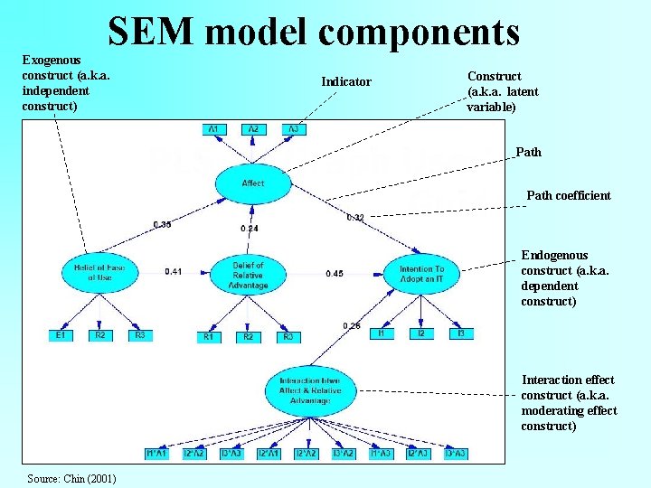 SEM model components Exogenous construct (a. k. a. independent construct) Indicator Construct (a. k.