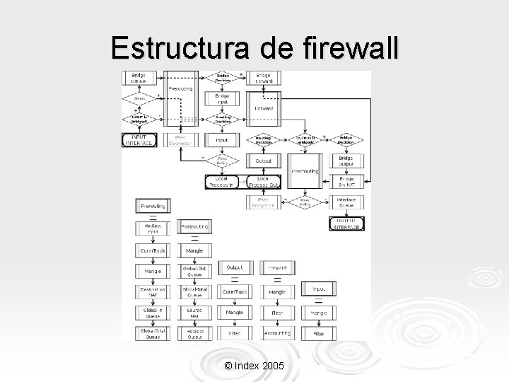 Estructura de firewall © Index 2005 