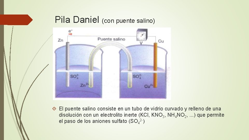 Pila Daniel (con puente salino) El puente salino consiste en un tubo de vidrio
