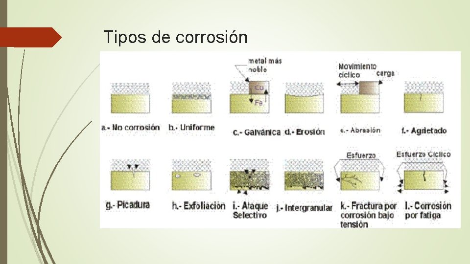 Tipos de corrosión 