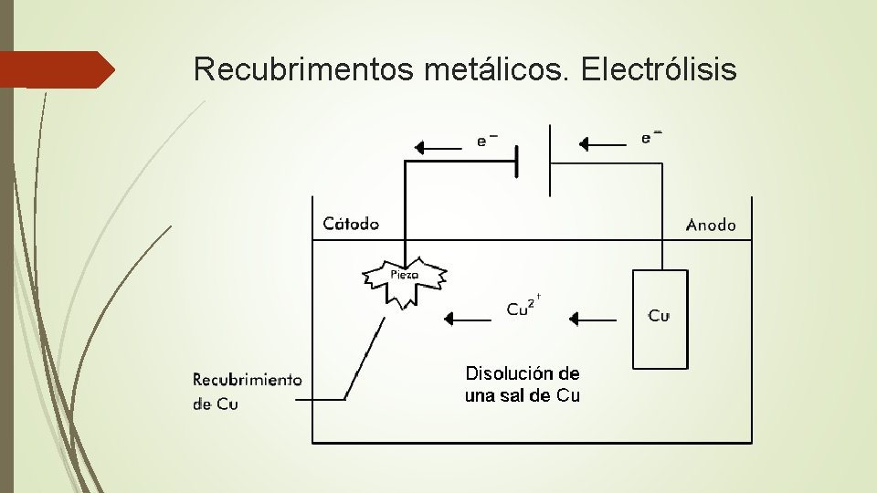 Recubrimentos metálicos. Electrólisis 