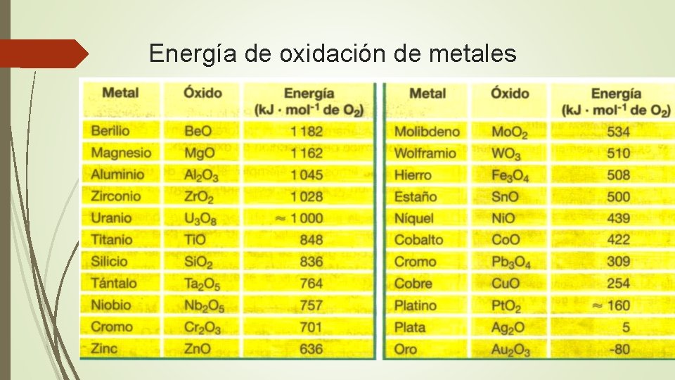 Energía de oxidación de metales 