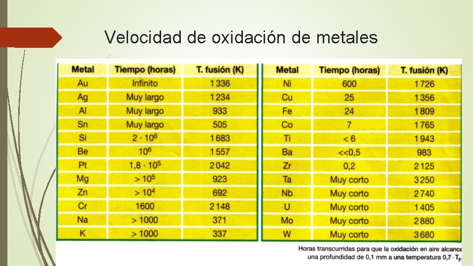 Velocidad de oxidación de metales 