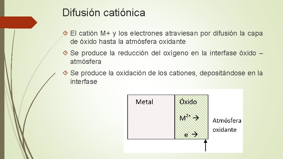 Difusión catiónica El catión M+ y los electrones atraviesan por difusión la capa de