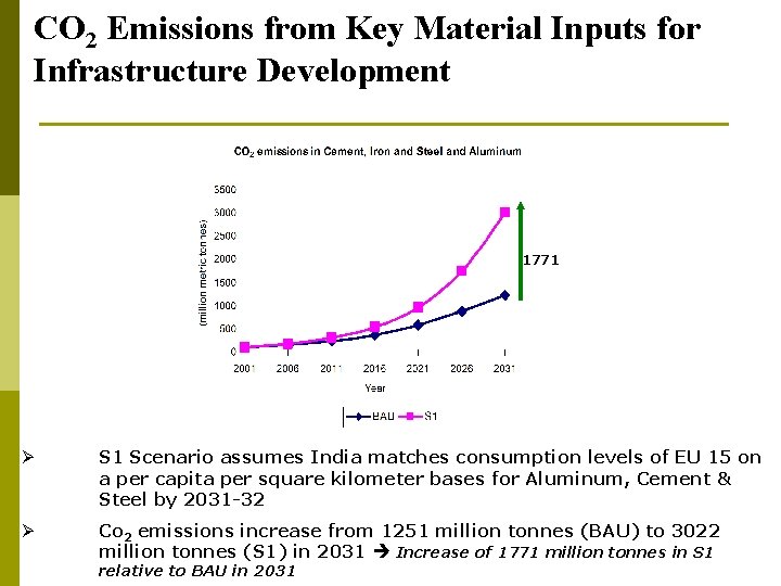 CO 2 Emissions from Key Material Inputs for Infrastructure Development 1771 Ø S 1