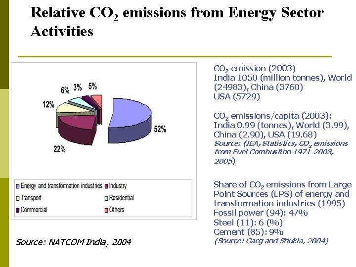 Relative CO 2 emissions from Energy Sector Activities CO 2 emission (2003) India 1050