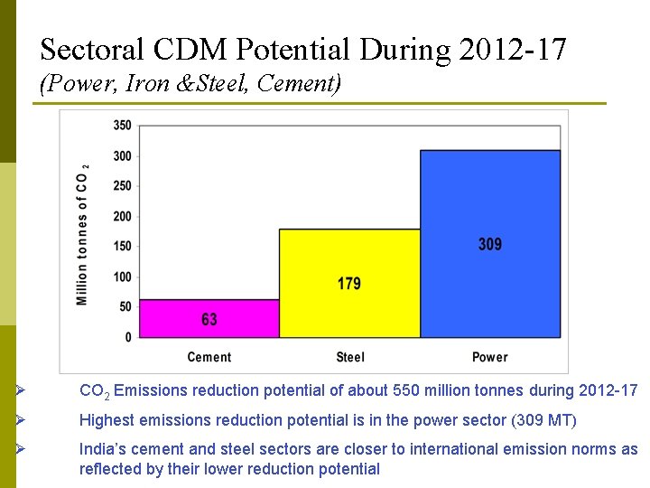Sectoral CDM Potential During 2012 -17 (Power, Iron &Steel, Cement) Ø CO 2 Emissions