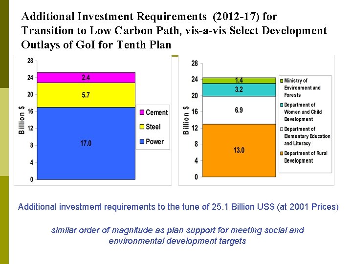 Additional Investment Requirements (2012 -17) for Transition to Low Carbon Path, vis-a-vis Select Development