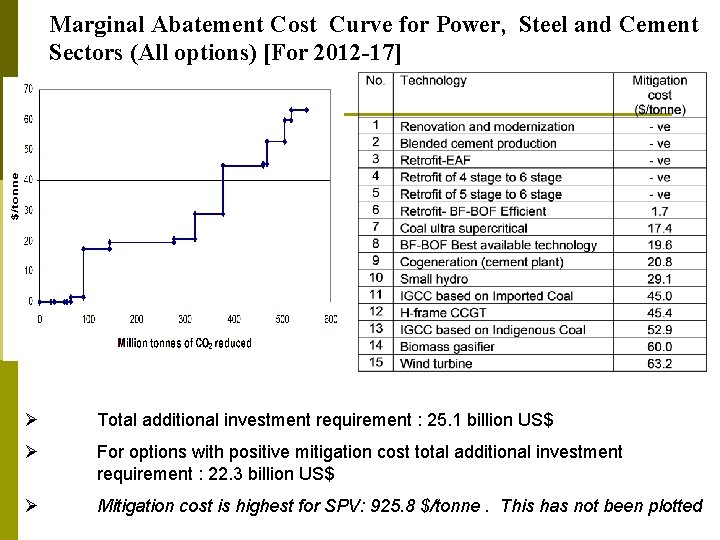 Marginal Abatement Cost Curve for Power, Steel and Cement Sectors (All options) [For 2012