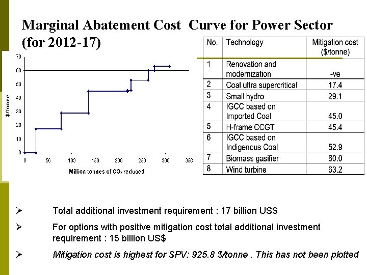 Marginal Abatement Cost Curve for Power Sector (for 2012 -17) Ø Total additional investment
