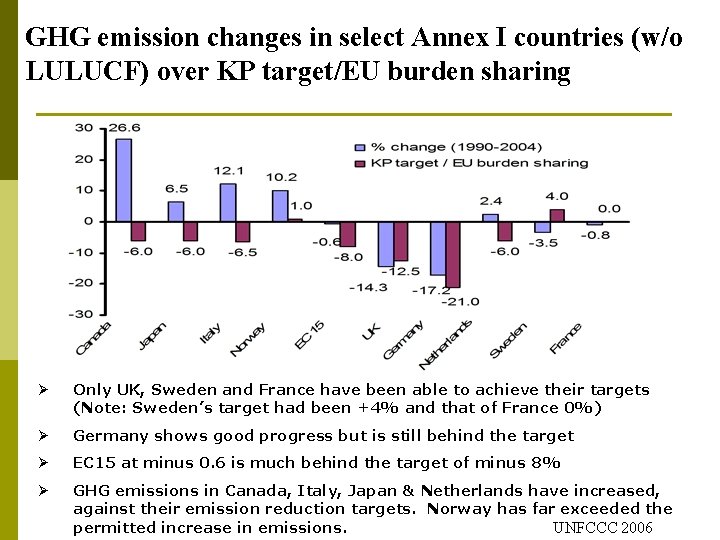 GHG emission changes in select Annex I countries (w/o LULUCF) over KP target/EU burden