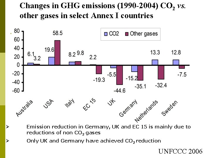 Changes in GHG emissions (1990 -2004) CO 2 vs. other gases in select Annex