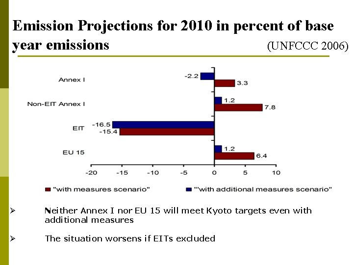 Emission Projections for 2010 in percent of base year emissions (UNFCCC 2006) Ø Neither