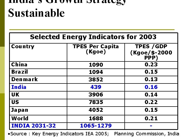 India’s Growth Strategy Sustainable Selected Energy Indicators for 2003 Country China Brazil Denmark India