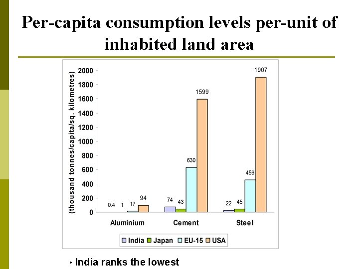 Per-capita consumption levels per-unit of inhabited land area • India ranks the lowest 