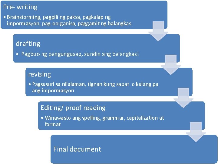 Pre- writing • Brainstorming, pagpili ng paksa, pagkalap ng impormasyon, pag-oorganisa, paggamit ng balangkas