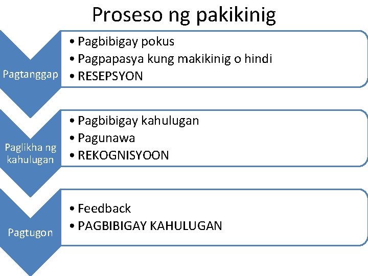 Proseso ng pakikinig • Pagbibigay pokus • Pagpapasya kung makikinig o hindi Pagtanggap •