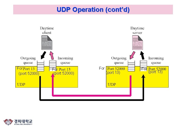 UDP Operation (cont’d) For (port 52000) For (port 13) 