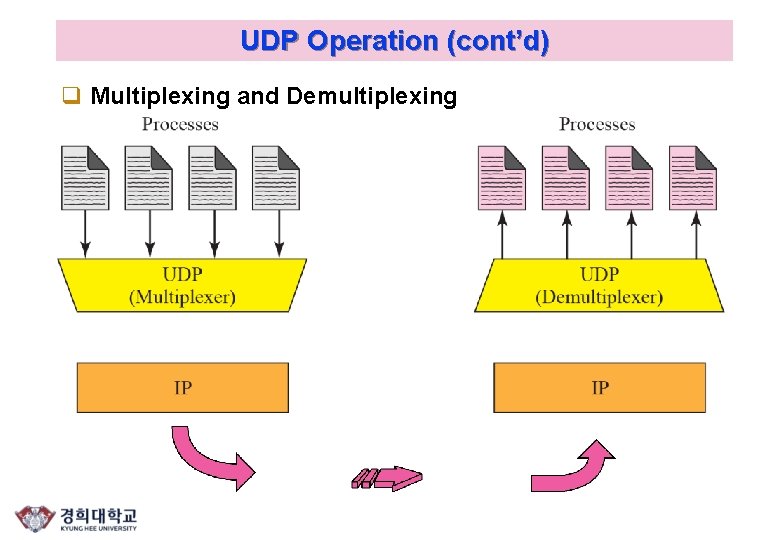 UDP Operation (cont’d) q Multiplexing and Demultiplexing 