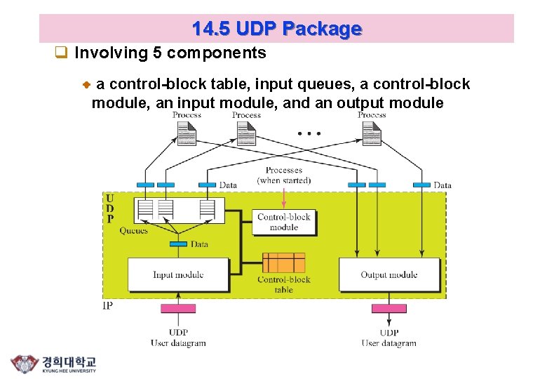 14. 5 UDP Package q Involving 5 components a control-block table, input queues, a