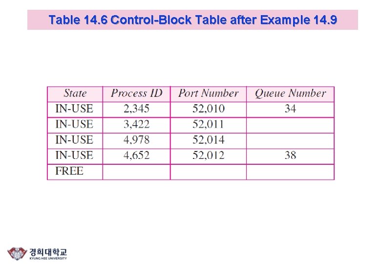 Table 14. 6 Control-Block Table after Example 14. 9 