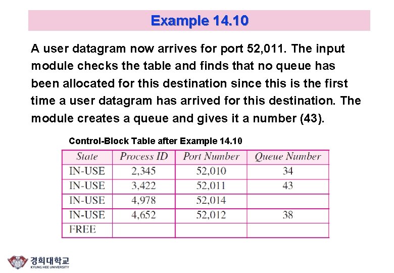 Example 14. 10 A user datagram now arrives for port 52, 011. The input