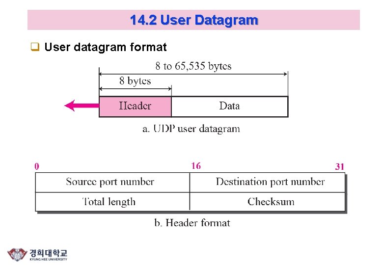 14. 2 User Datagram q User datagram format 