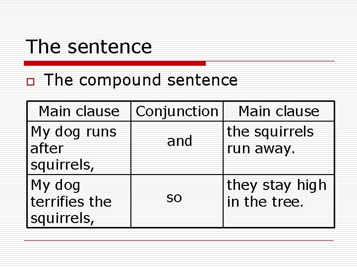 The sentence o The compound sentence Main clause My dog runs after squirrels, My