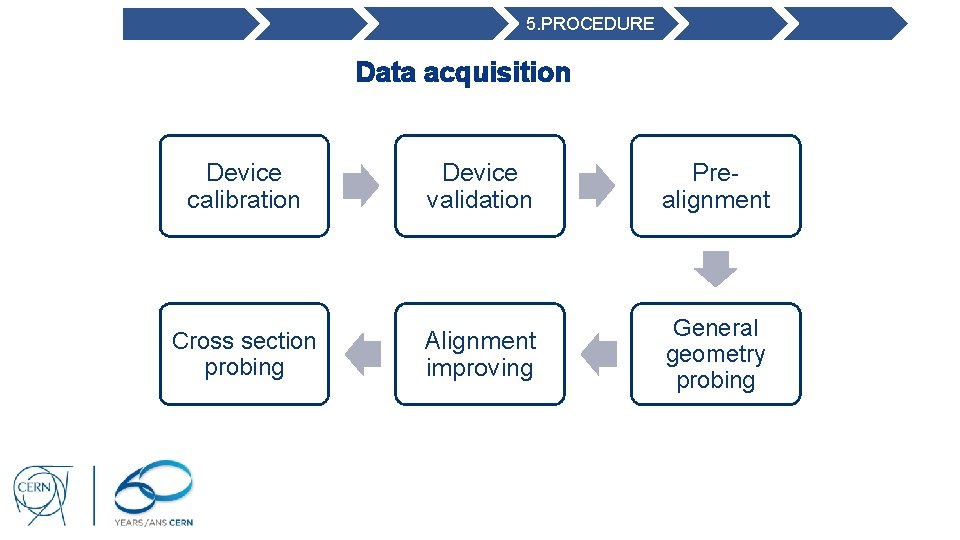 5. PROCEDURE Data acquisition Device calibration Device validation Prealignment Cross section probing Alignment improving