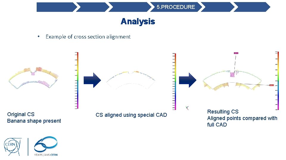 5. PROCEDURE Analysis • Example of cross section alignment Original CS Banana shape present