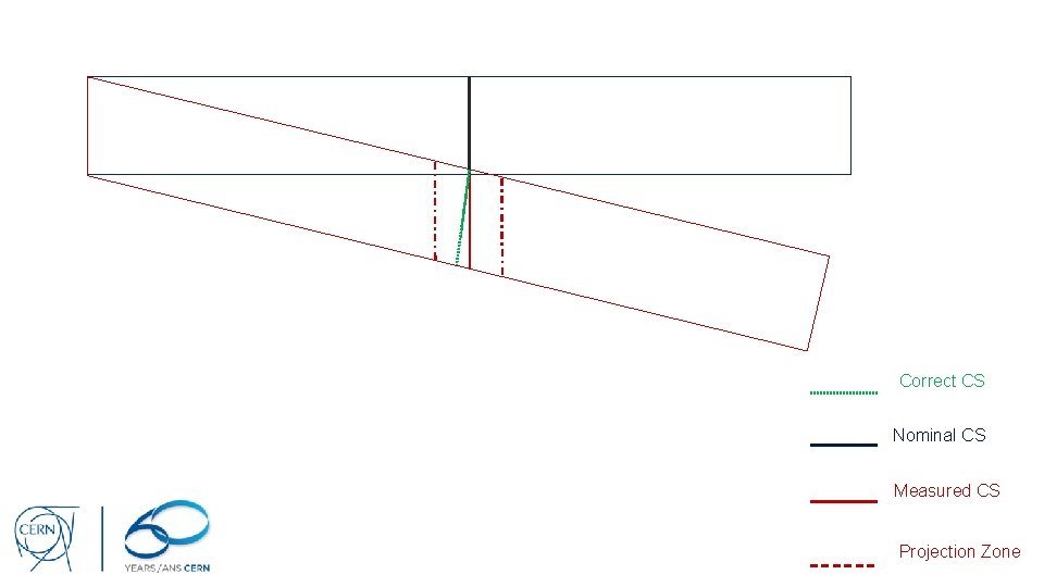 Correct CS Nominal CS Measured CS Projection Zone 