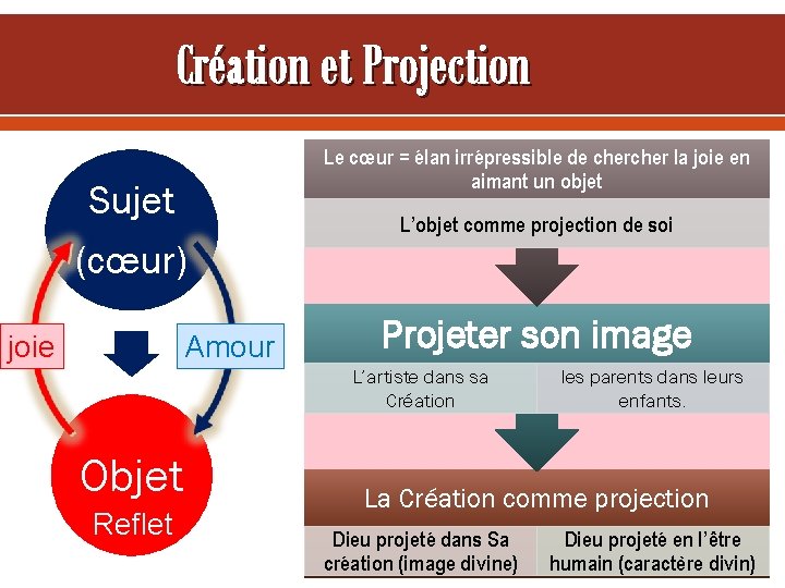 Création et Projection Sujet (cœur) joie Amour Le cœur = élan irrépressible de cher