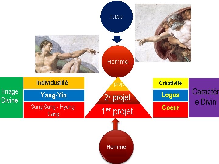 Dieu Homme Image Divine Individualité 3 e projet Créativité Yang-Yin 2 e projet Logos