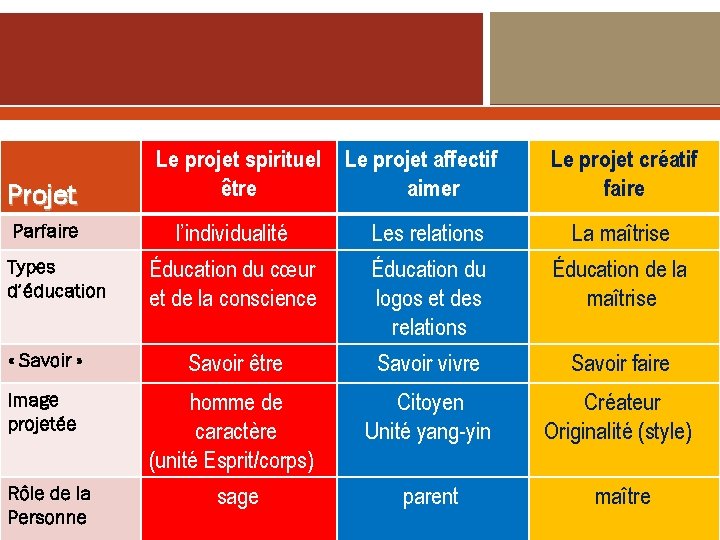 Projet Parfaire Le projet spirituel Le projet affectif être aimer Le projet créatif faire